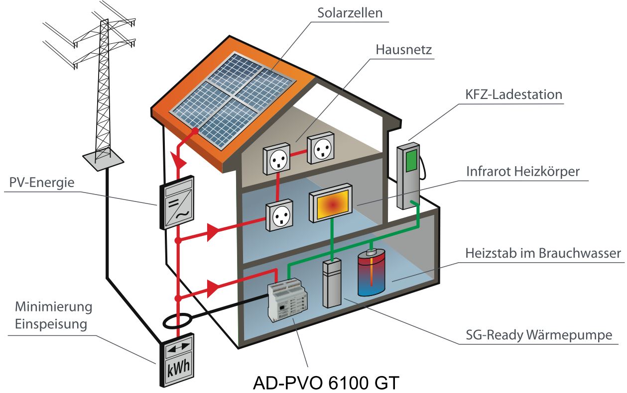 Solarhaus-AD-PVO 6100 GT